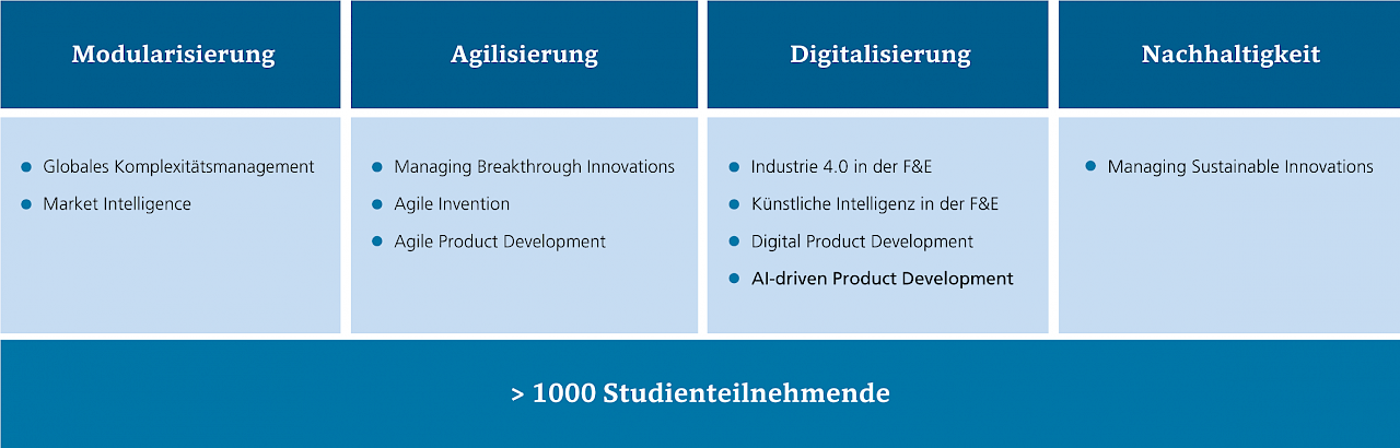 Erfolgreiche Konsortial-Benchmarking-Studien der vergangenen Jahre